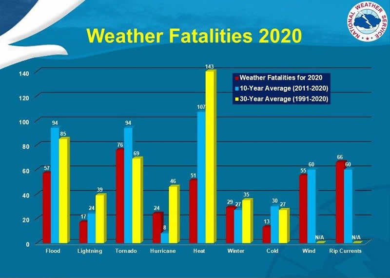 Weather Fatalities