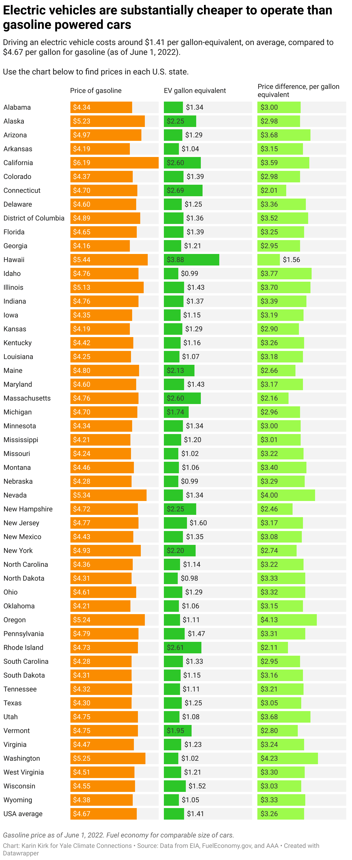 Price of gas and EV equivalent (state by state)