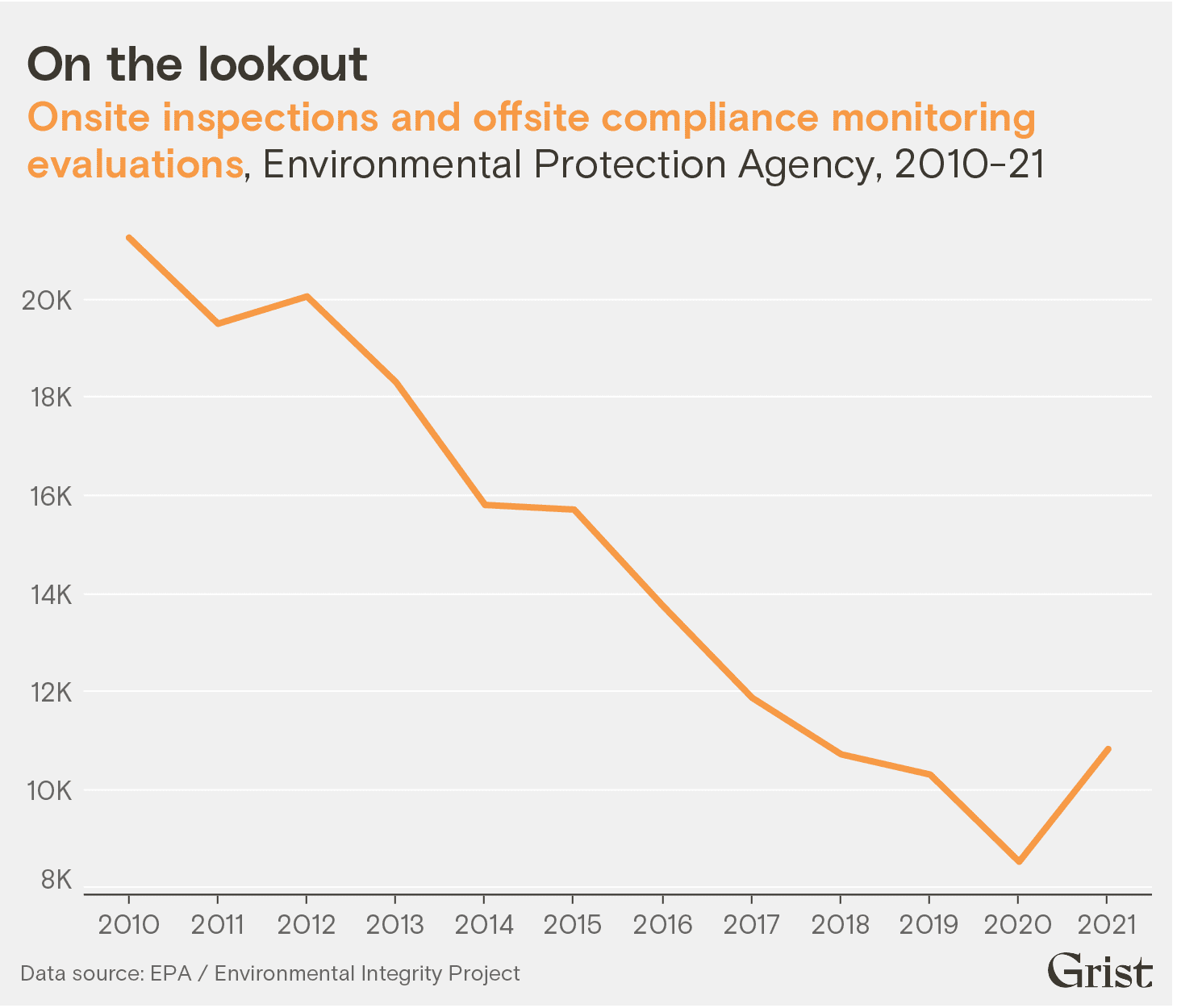 A line graph showing the change in onsite inspections and offsite compliance monitoring evaluations y the EPA from 2010 to 2021. Inspections and evaluations have been trending steadily downward until 2021.