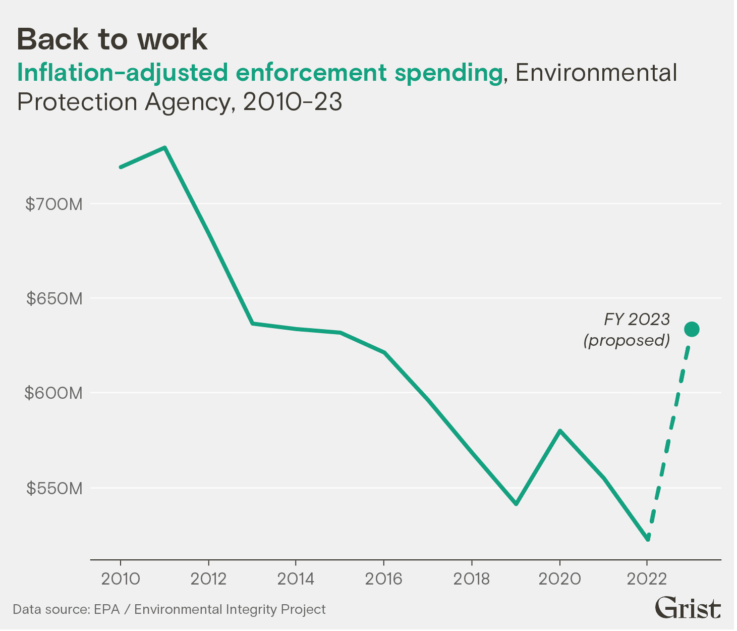 A line graph showing the change in inflation-adjusted enforcement spending by the EPA from 2010 to 2023. Enforcement spending has mostly trended downward until the 2023 fiscal year proposed enforcement spending.