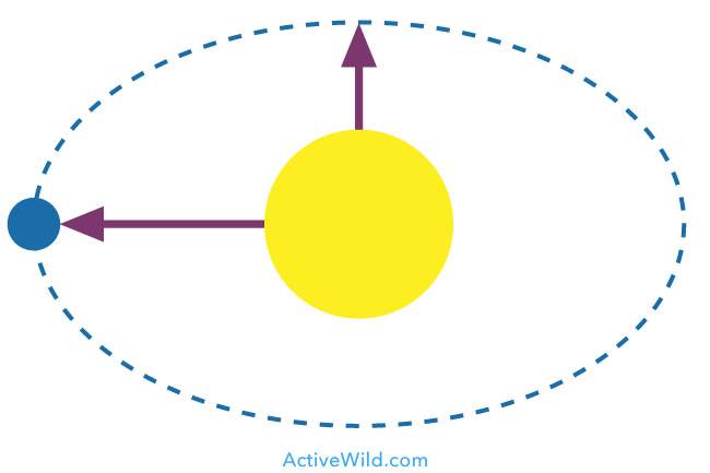 simple elliptical orbit diagram
