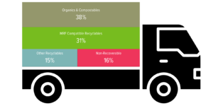 A garbage truck graphic showing the back of the truck in proportion to waste - organics and compostables 38%, MRF Compatible Recyclables 31%, Other Recyclables 15%, Non-Recoverable 16%