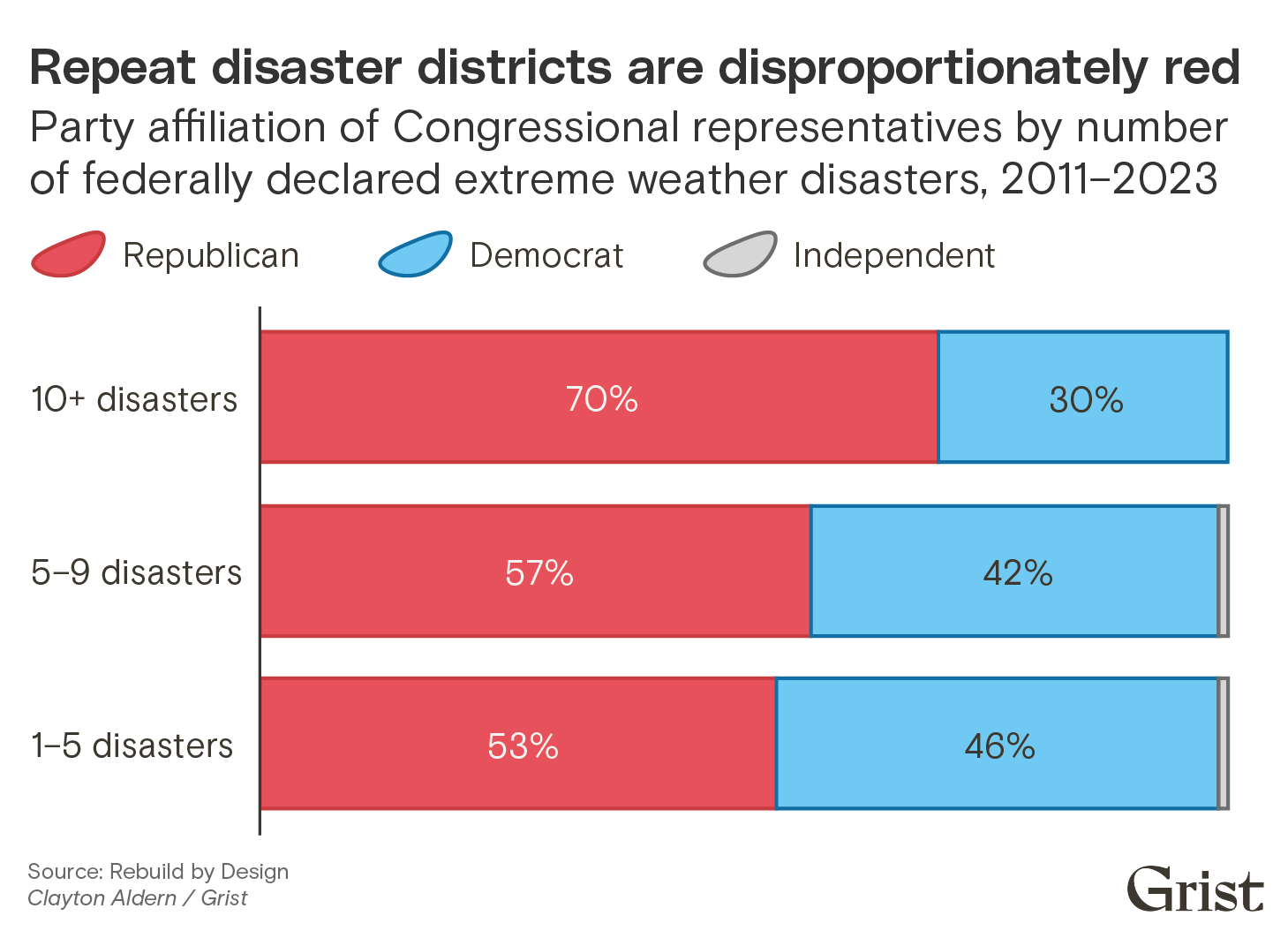 A horizontal bar chart showing party affiliation of Congressional representatives by number of federally declared extreme weather disasters, 2011–2023. Repeat disaster districts (those with 10+ disasters) are disproportionately Republican.